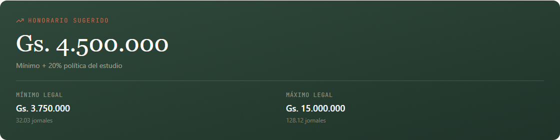 Tarjeta de honorario sugerido con la política del estudio aplicada: Gs. 4.500.000 sobre un mínimo legal de Gs. 3.750.000